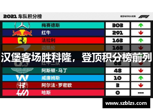 汉堡客场胜科隆，登顶积分榜前列